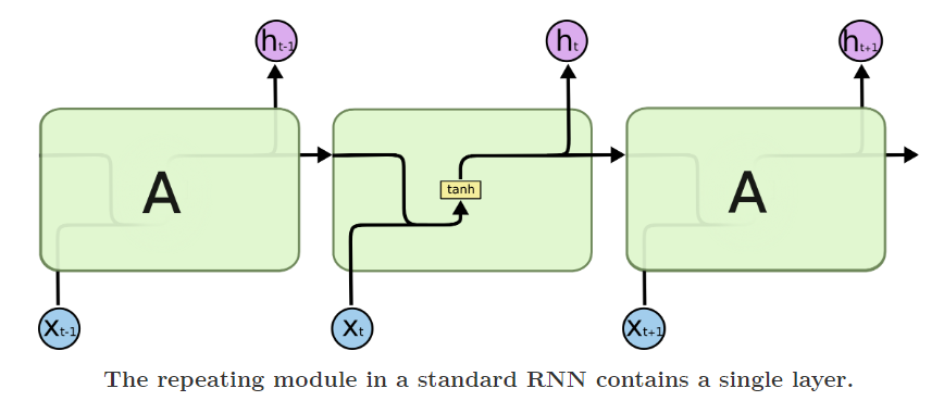 Recurrent Neural Networks